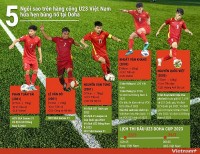Những thành tích nổi bật của 5 cầu thủ xuất sắc đội tuyển U23 Việt Nam