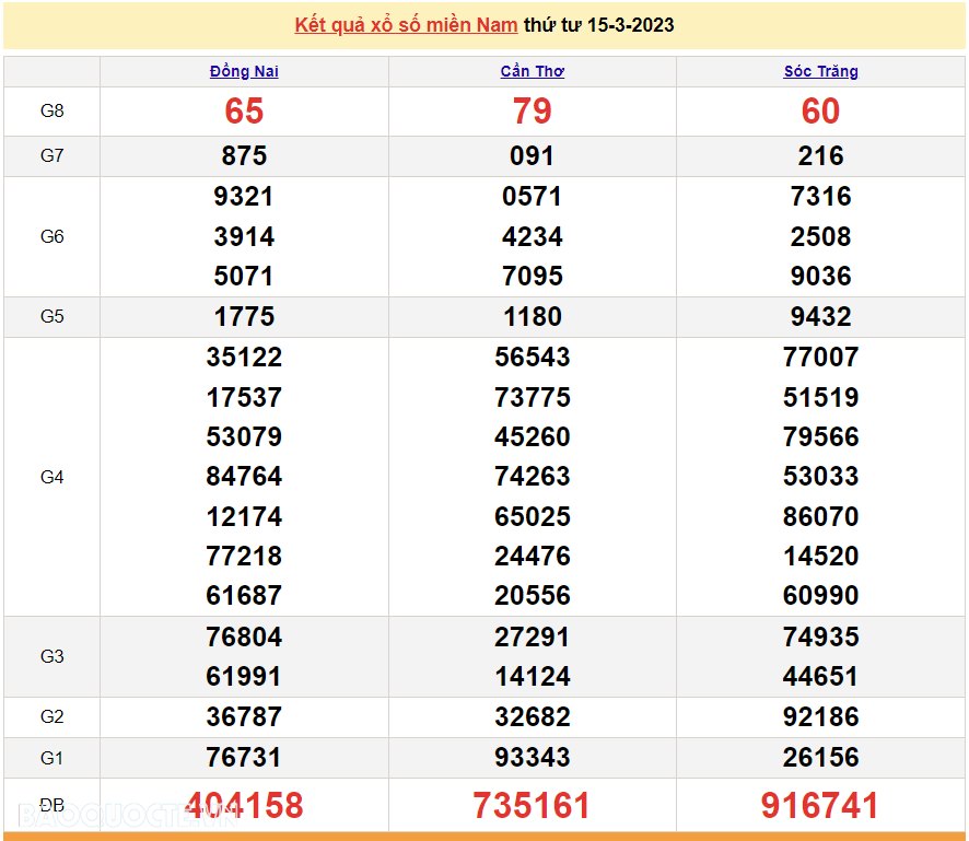 XSMN 15/3, kết quả xổ số miền Nam hôm nay thứ 4 15/3/2023. KQXSMN 15/3/2023. xổ số hôm nay 15/3