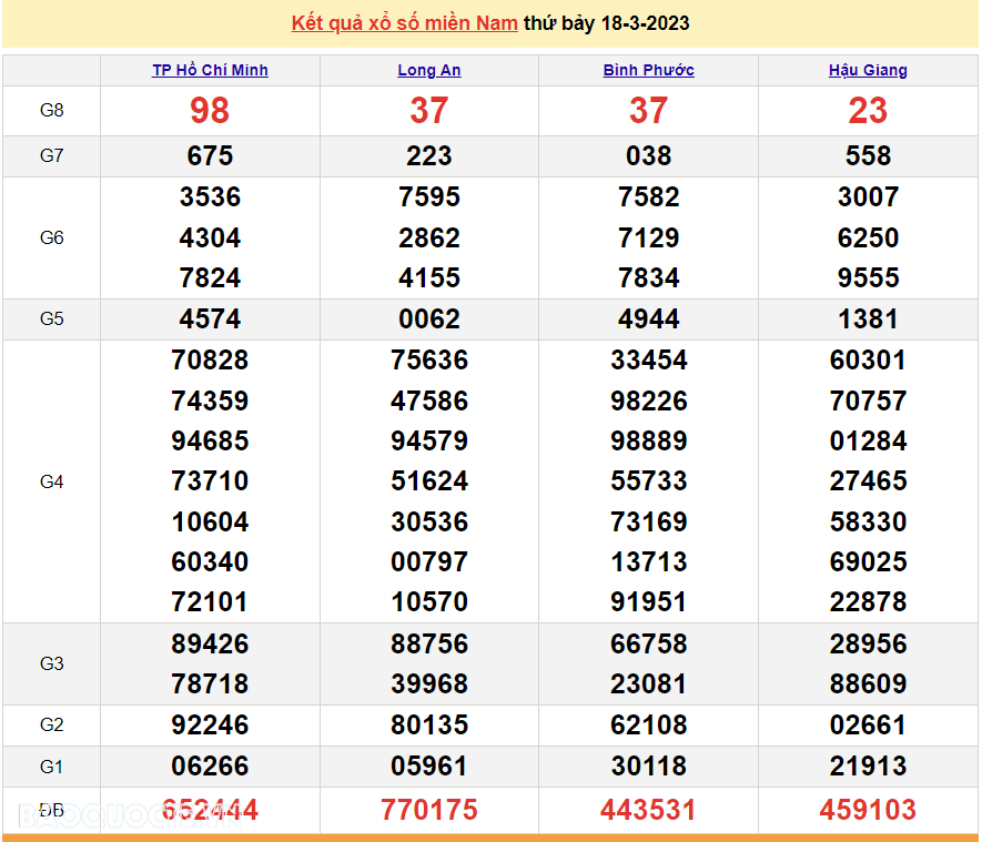 XSMN 19/3, kết quả xổ số miền Nam hôm nay Chủ Nhật ngày 19/3/2023. xổ số hôm nay 19/3/2023