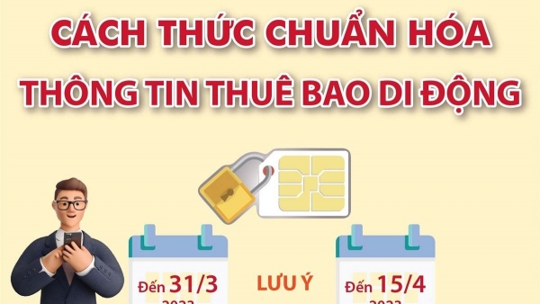 Thời hạn 31/3/2023 và cách thức chuẩn hóa thông tin thuê bao di động