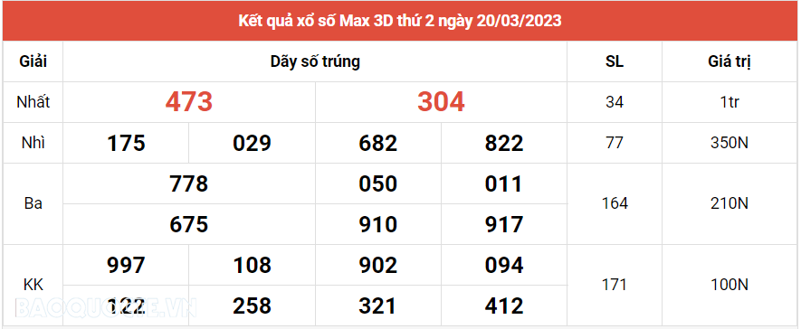 Vietlott 20/3, Kết quả xổ số Vietlott Max 3D hôm nay thứ 2 ngày 20/3/2023. xổ số Max 3D