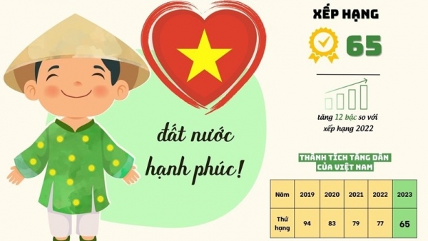 Việt Nam tăng 12 bậc trong báo cáo Hạnh phúc toàn cầu