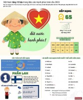 Việt Nam tăng 12 bậc trong báo cáo Hạnh phúc toàn cầu