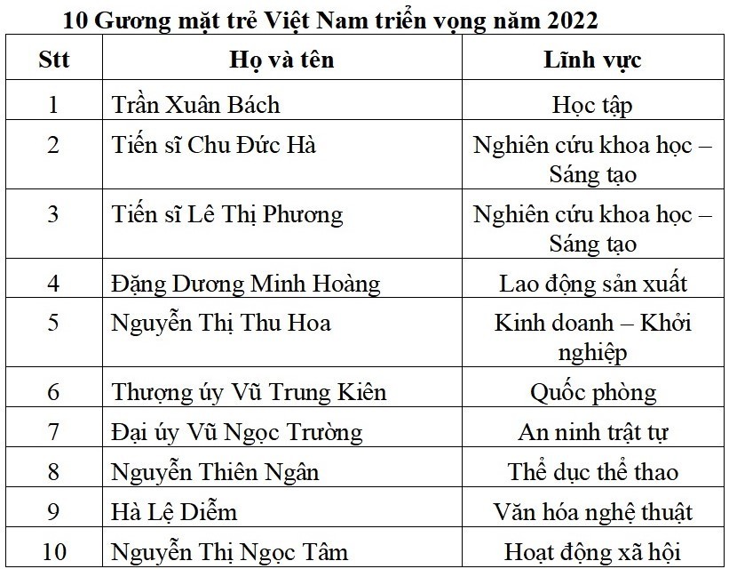 9X chế tạo máy bay không người lái được vinh danh gương mặt trẻ Việt Nam tiêu biểu