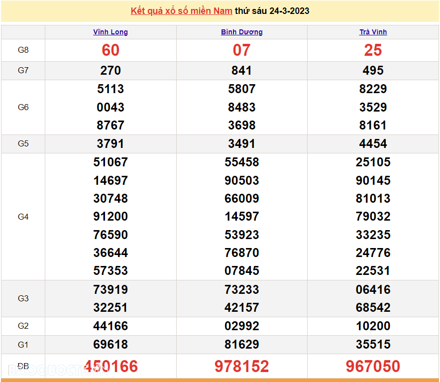 Trực tiếp xổ số miền Nam - XSMN 24/3 - SXMN 24/3/2023 - kết quả xổ số hôm nay 24/3