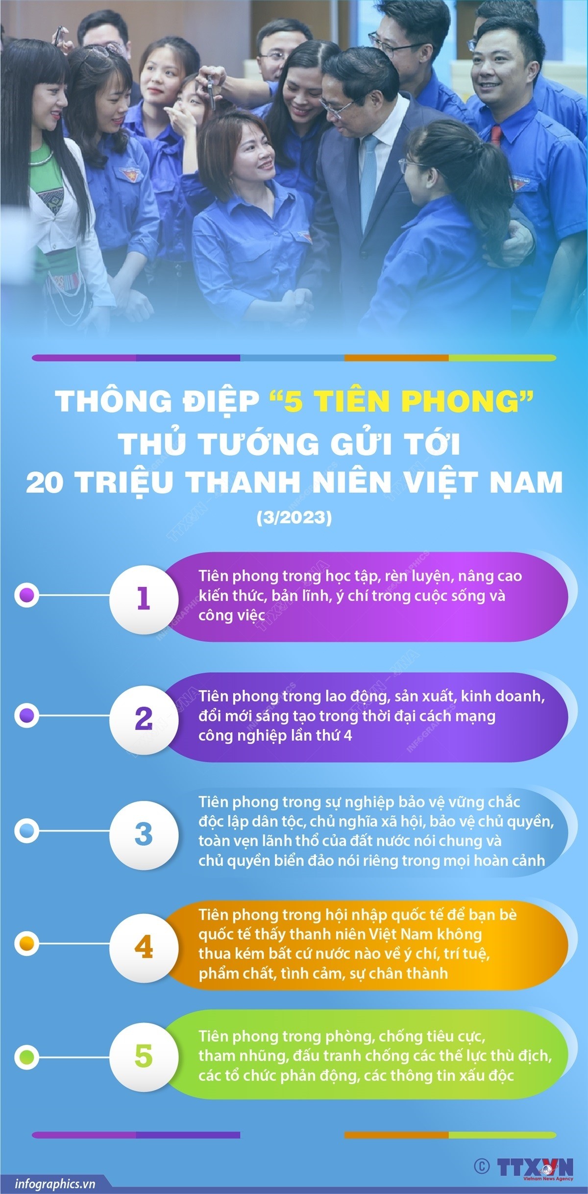 Thông điệp '5 tiên phong' Thủ tướng gửi tới 20 triệu thanh niên Việt Nam. (Nguồn: TTXVN)