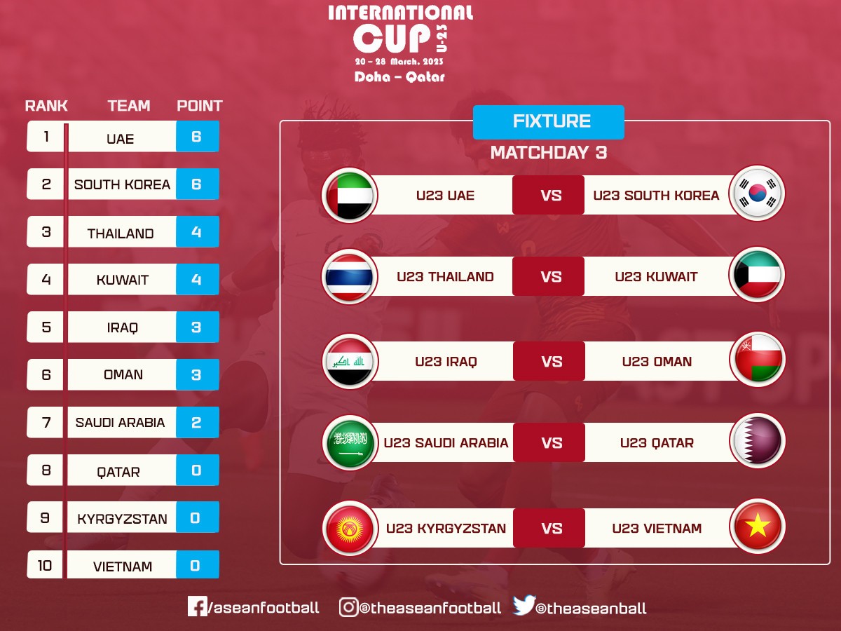 Bảng xếp hạng và lịch thi đấu lượt trận cuối cùng tại Doha Cup 2023. (Nguồn: Vietnamnet)