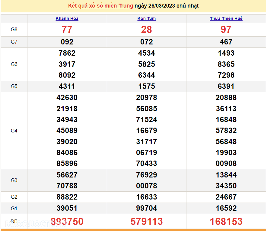 XSMT 26/3/2023, trực tiếp kết quả xổ số miền Trung hôm nay Chủ Nhật ngày 26/3/2023