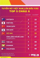 Bảng xếp hạng FIFA: Đội tuyển nữ Việt Nam tăng 1 bậc lên vị trí 33 và lần đầu đứng thứ 5 châu Á