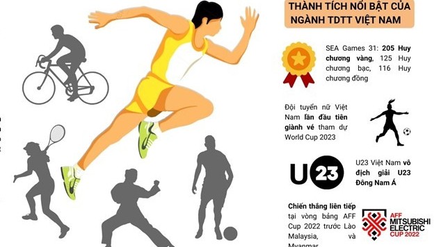 Kỷ niệm 77 năm ngày Thể thao Việt Nam: Những thành tích xuất sắc và nổi bật