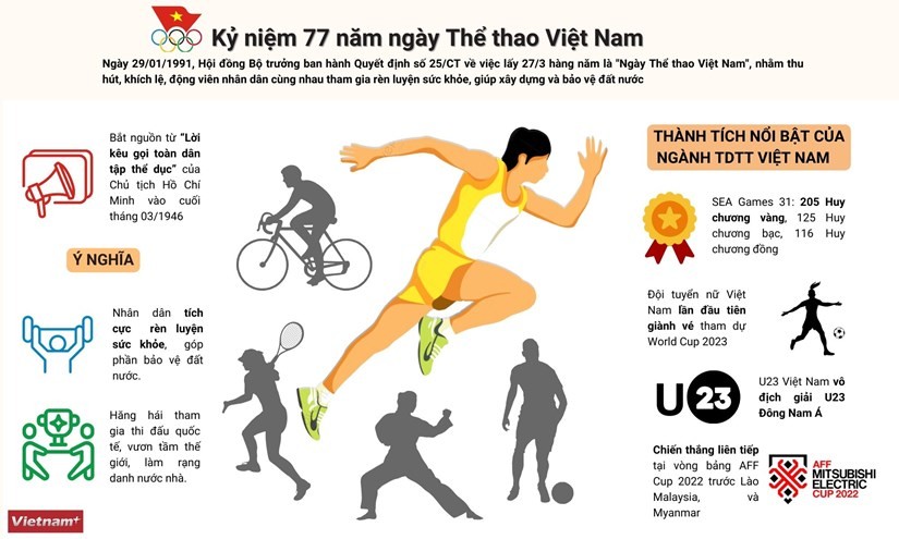 Kỷ niệm 77 năm ngày Thể thao Việt Nam: Những thành tích xuất sắc và nổi bật