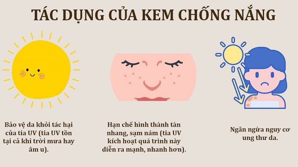 Thoa kem chống nắng thường xuyên có khả năng ngăn ngừa nguy cơ ung thư da