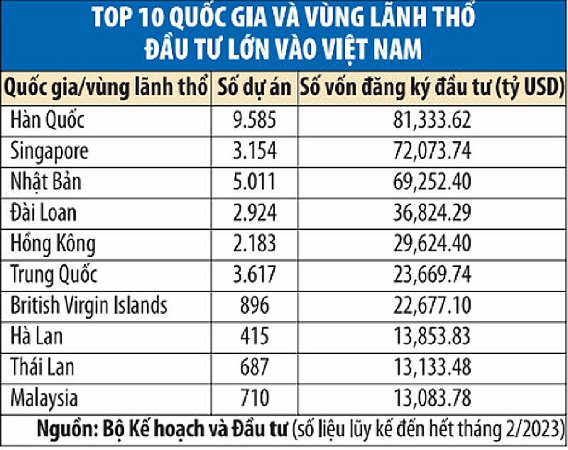 Không phải Mỹ hay châu Âu, đây mới là khu vực 'rót' nhiều FDI vào Việt Nam nhất