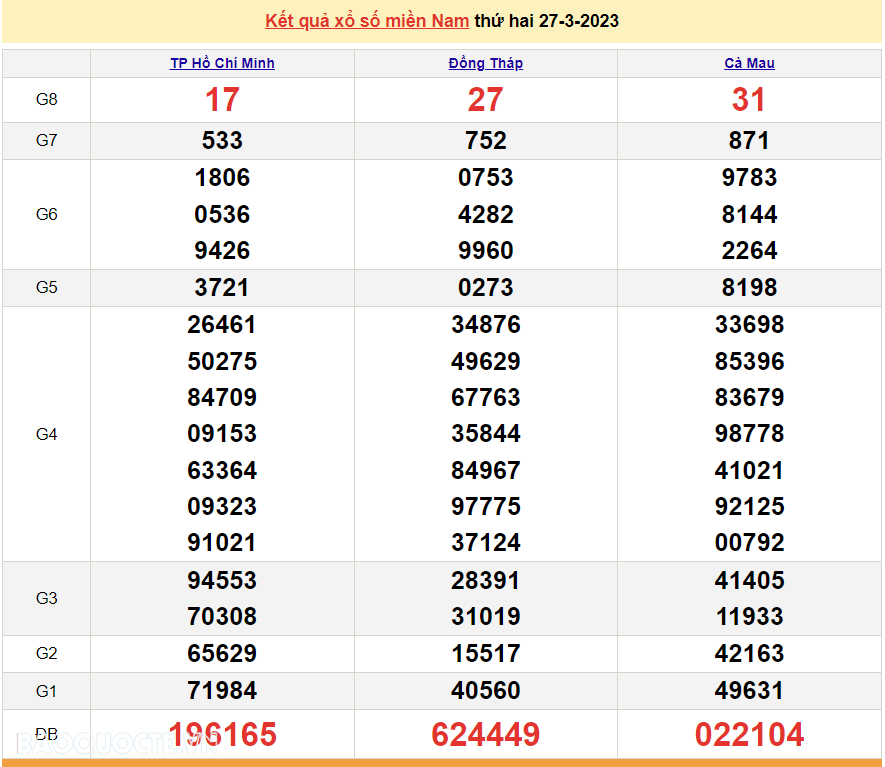 XSMN 27/3 - Kết quả xổ số miền Nam hôm nay thứ 2 ngày 27/3/2023 - SXMN 27/3/2023
