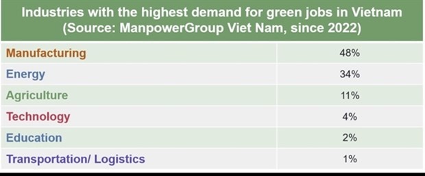 Green jobs needed in various industries: ManpowerGroup