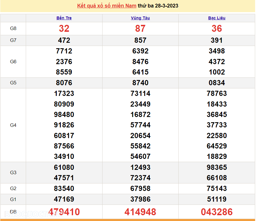 XSMN 28/3 - KQXSMN thứ 3 - Kết quả xổ số miền Nam hôm nay 28/3/2023 - SXMN 28/3/2023