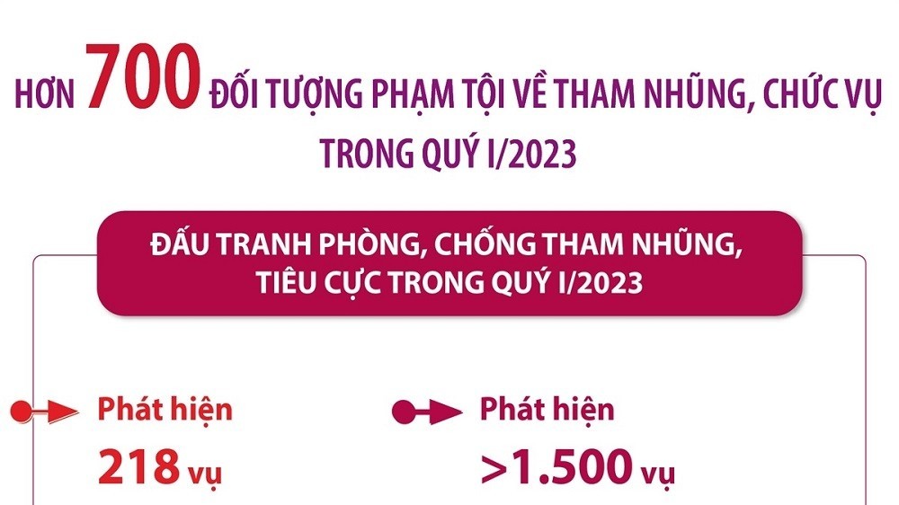 Hơn 700 đối tượng phạm tội về tham nhũng, chức vụ trong quý I/2023