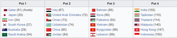 Các nhóm hạt giống ở Asian Cup 2023 nếu tính theo thứ hạng trên bảng xếp hạng FIFA (Ảnh: Wikipedia).