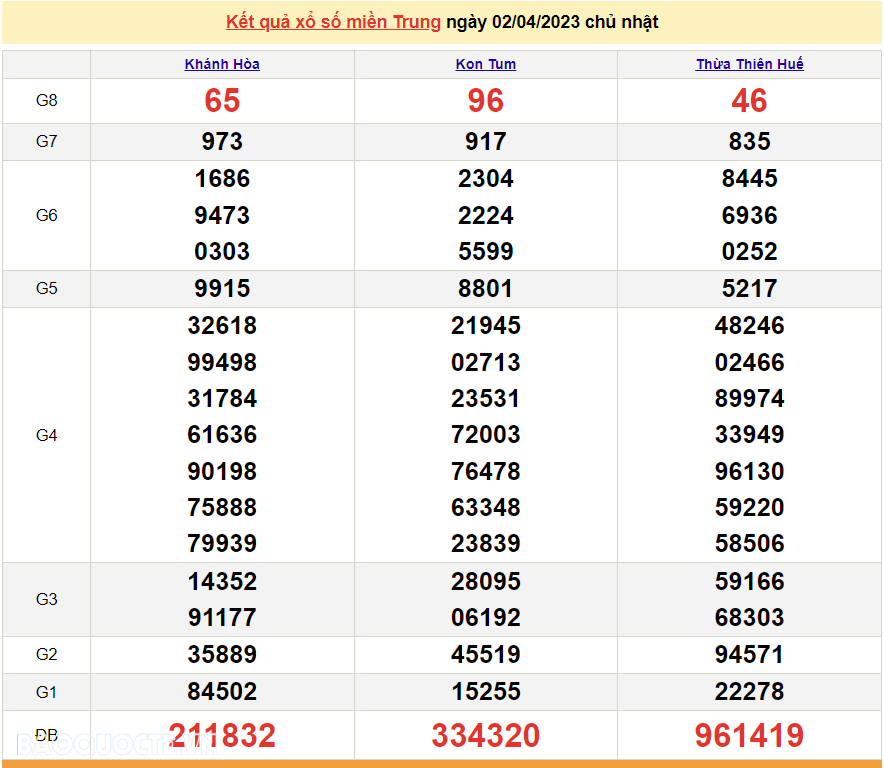 Trực tiếp kết quả xổ số miền Trung hôm nay thứ 2 ngày 3/4/2023 - XSMT 3/4 - SXMT 3/4/2023