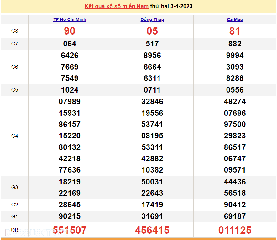 Trực tiếp kết quả xổ số miền Nam hôm nay 3/4/2023 - XSMN 3/4 - xổ số hôm nay 3/4