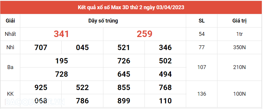 Vietlott 3/4, Kết quả xổ số Vietlott Max 3D hôm nay thứ 2 ngày 3/4/2023. xổ số Max 3D