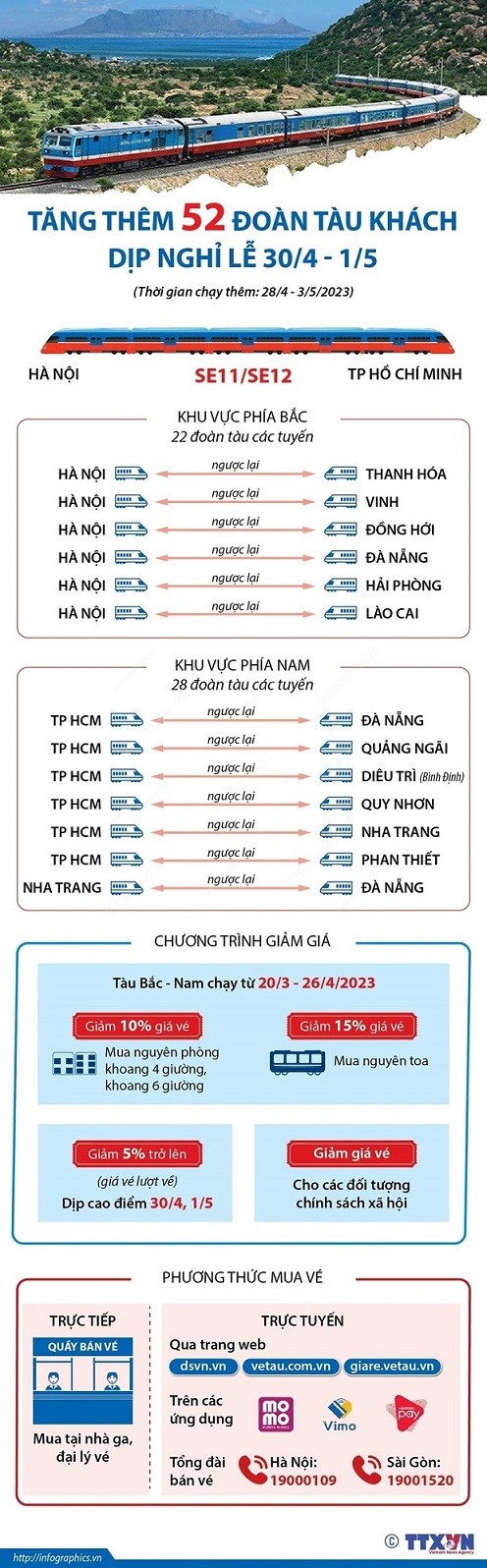 Dịp lễ 30/4 và 1/5: Đường sắt Thống Nhất tăng thêm 52 đoàn tàu khách