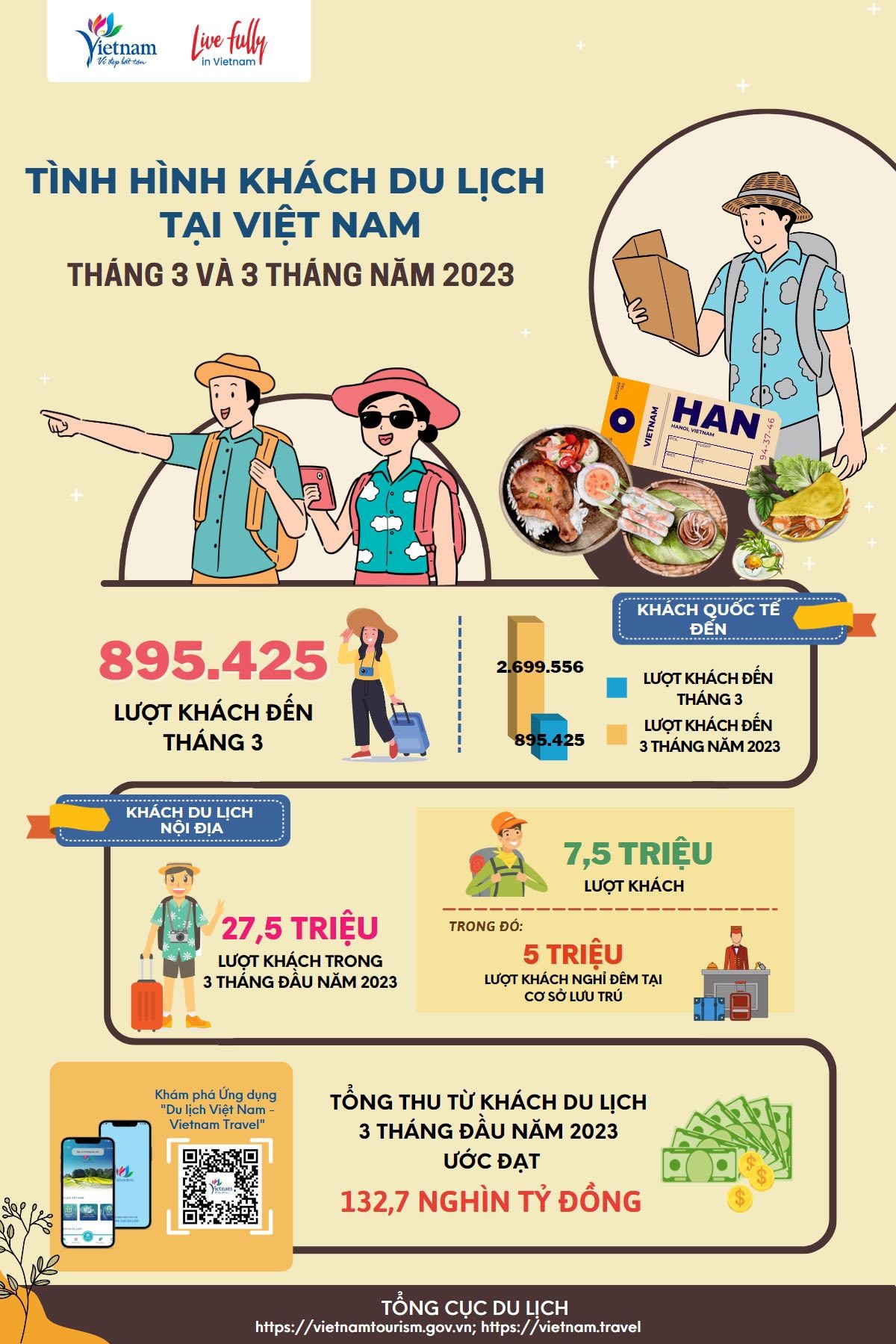 Gần 2,7 triệu lượt khách quốc tế đến du lịch Việt Nam trong quý I/2023