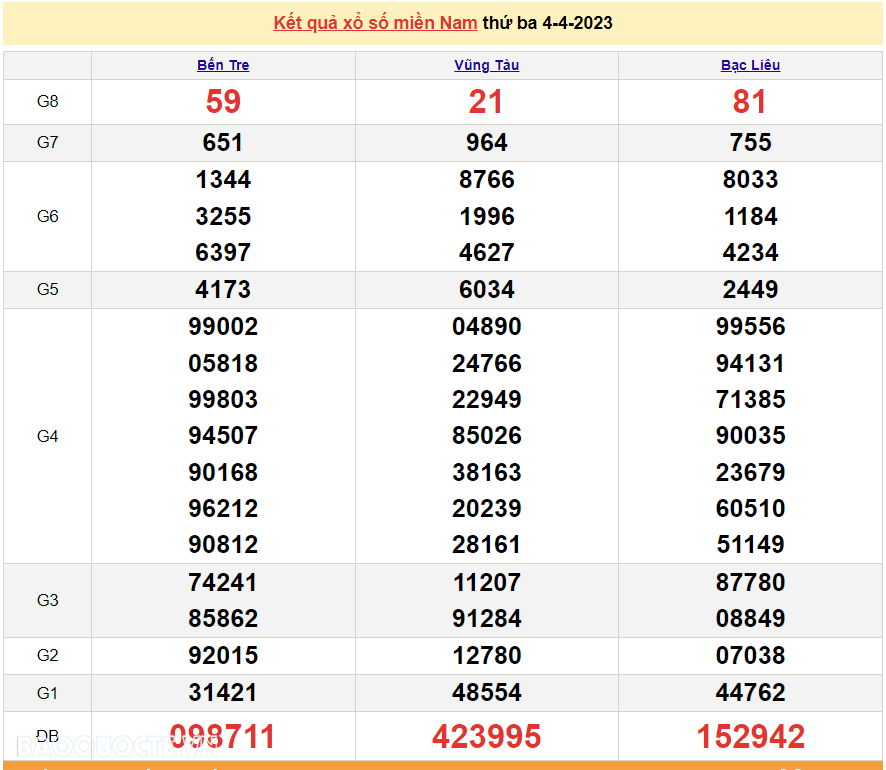 Trực tiếp kết quả xổ số miền Nam hôm nay 4/4/2023 - XSMN 4/4 - xổ số hôm nay 4/4/2023