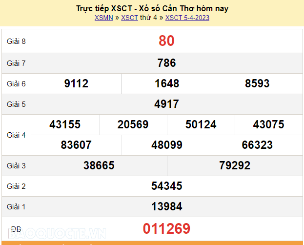 XSCT 5/4, trực tiếp kết quả xổ số Cần Thơ hôm nay thứ Tư ngày 5/4/2023. KQXSCT thứ 4