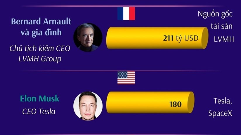 Forbes: Tỷ phú Bernard Arnault và gia đình đứng đầu danh sách 10 người giàu nhất thế giới năm 2023