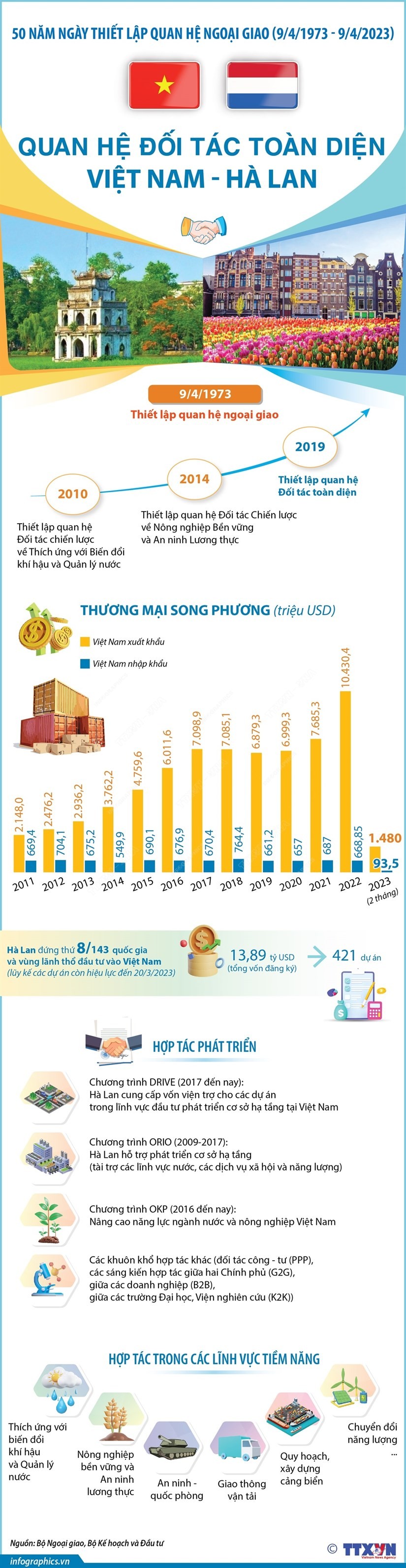 Quan hệ Đối tác toàn diện Việt Nam-Hà Lan. (Nguồn: TTXVN)