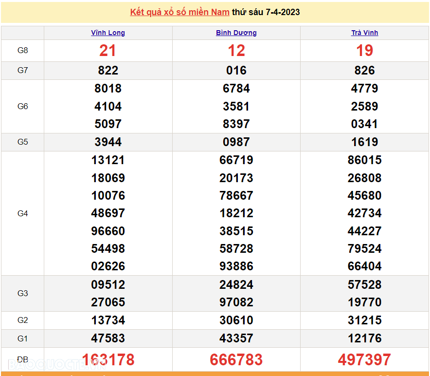 Trực tiếp kết quả xổ số miền Nam hôm nay 7/4/2023 - XSMN 7/4 - xổ số hôm nay 7/4/2023