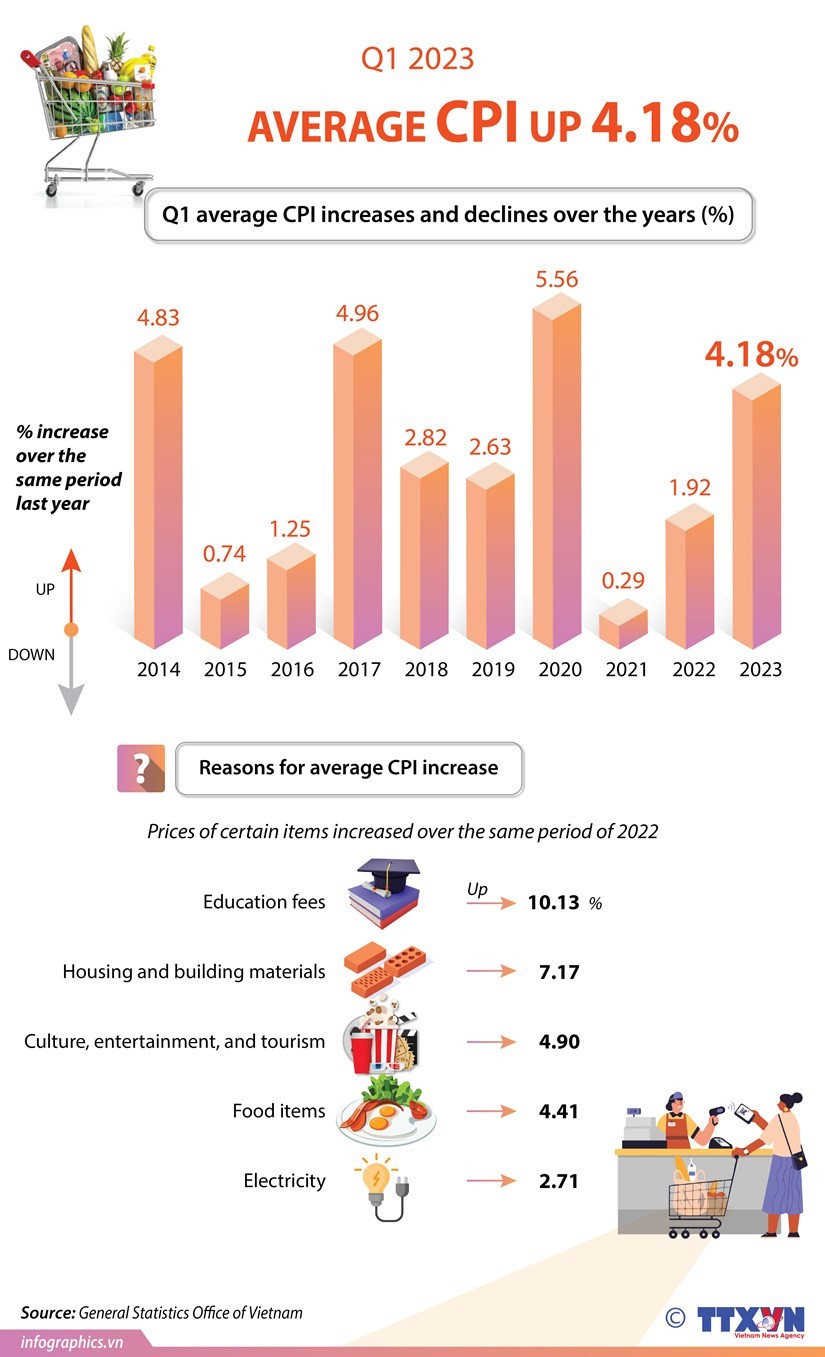 Vietnam’s CPI increases 4.18% in the first quarter of 2023