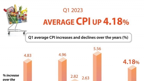 Vietnam’s CPI increases 4.18% in the first quarter of 2023