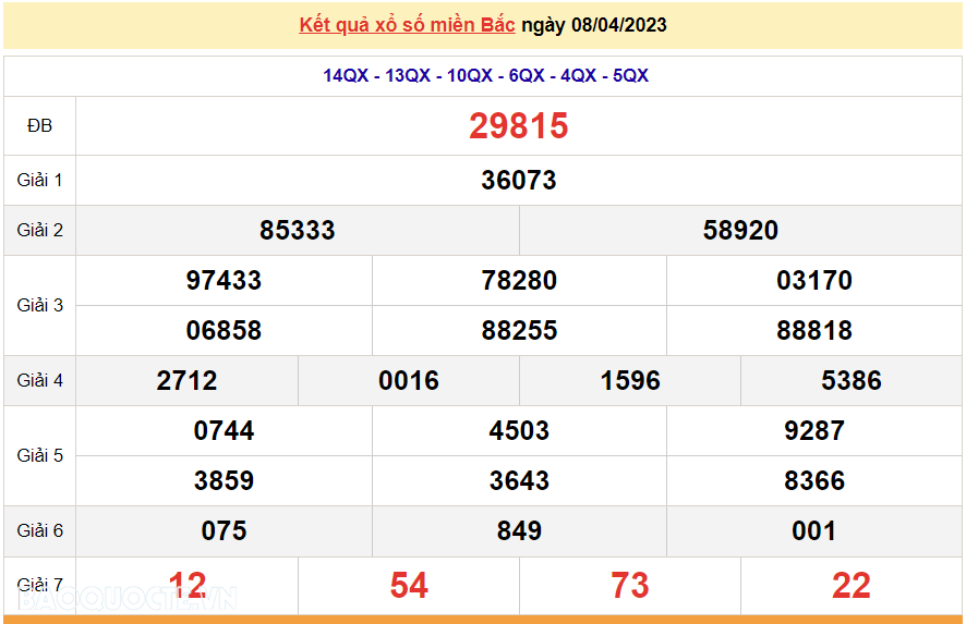 Kết quả xổ số miền Bắc hôm nay Chủ Nhật 9/4/2023 - XSMB 9/4 - dự đoán XSMB 9/4/2023