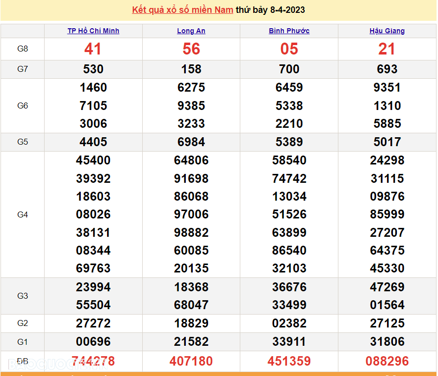 XSMN 10/4 - Kết quả xổ số miền Nam hôm nay thứ 2 ngày 10/4/2023 - SXMN 10/4/2023