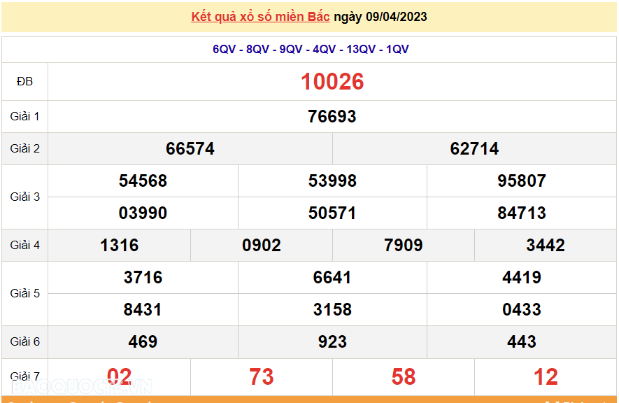 Kết quả xổ số miền Bắc hôm nay Chủ Nhật 9/4/2023 - XSMB 9/4 - dự đoán XSMB 9/4/2023