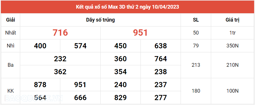 Vietlott 10/4, Kết quả xổ số Vietlott Max 3D hôm nay 10/4/2023. xổ số Max 3D