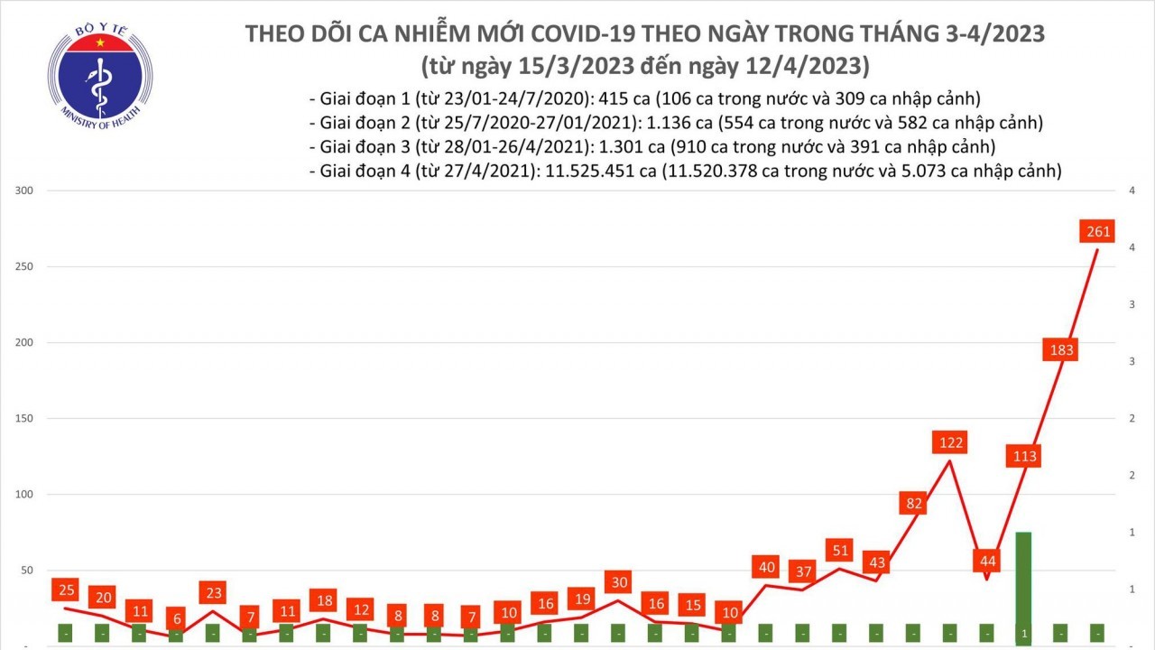 Cập nhật diễn biến Covid-19 tối 12/4: Số ca nhiễm bệnh tiếp tục tăng đột biến, 9 trường hợp phải thở oxy; Khống chế ổ dịch trong trường học ở Lào Cai