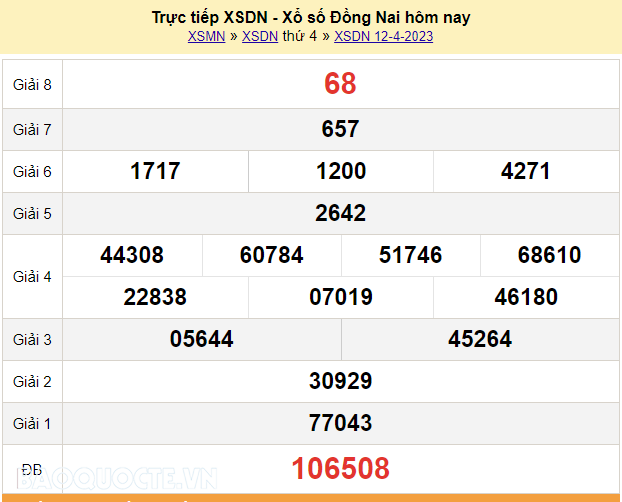 XSDN 12/4, kết quả xổ số Đồng Nai hôm nay thứ 4 ngày 12/4/2023. KQXSDN 12/4/2023