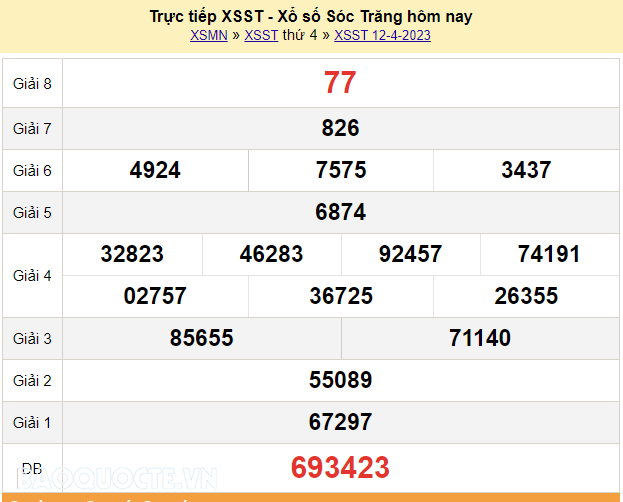 XSST 12/4, kết quả xổ số Sóc Trăng hôm nay thứ 4 ngày 12/4/2023. KQXSST 12/4/2023