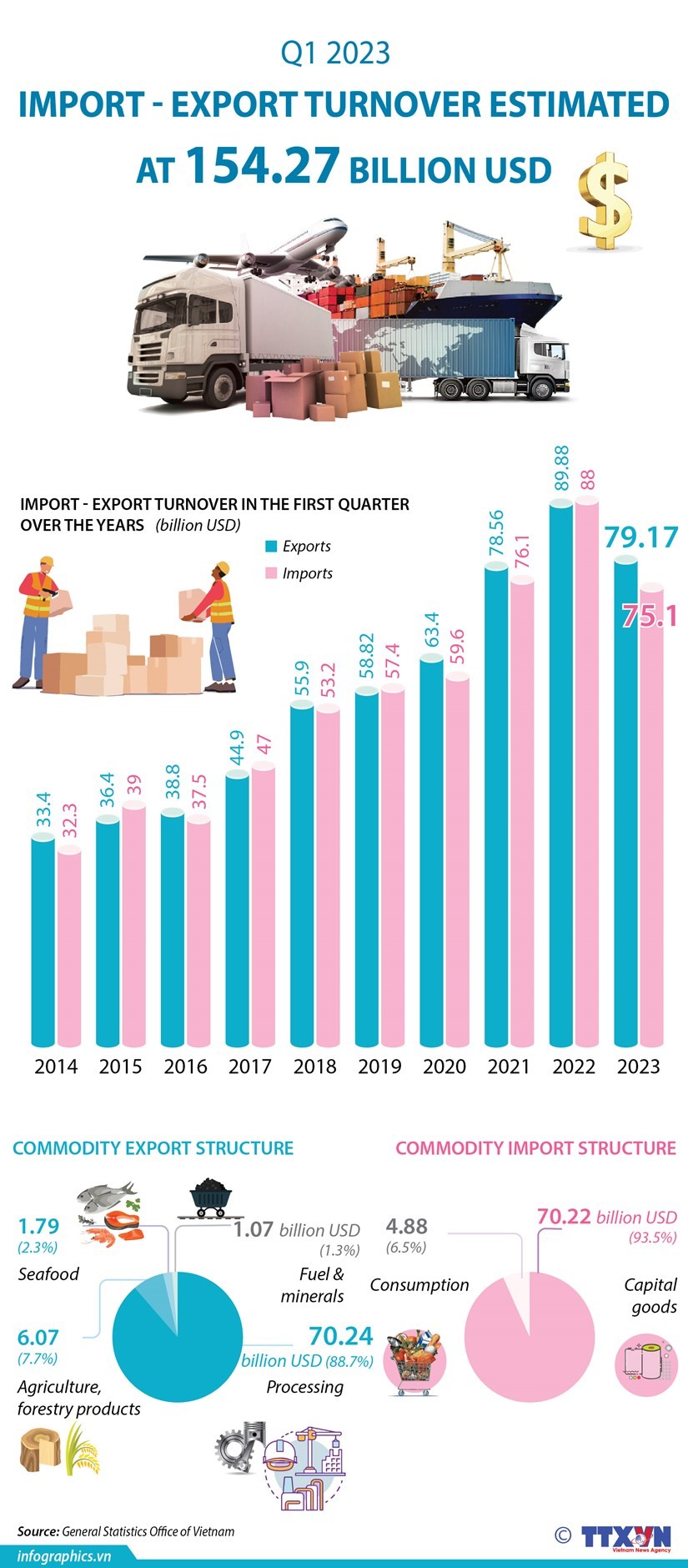 Import - export turnover estimated at 154.27 billion USD in Q1