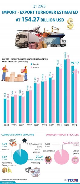 Import - export turnover estimated at 154.27 billion USD in Q1