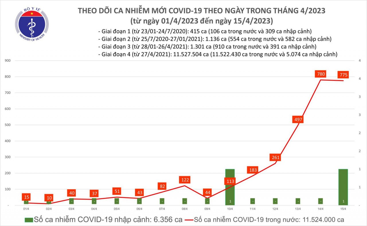 Covid-19 ngày 15/4: Có 775 ca COVID-19 mới, 10 bệnh nhân đang thở oxy