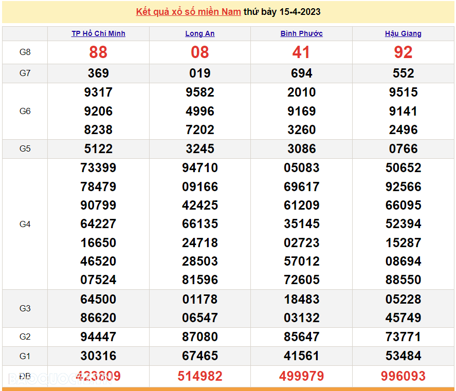 XSHCM 17/4, kết quả xổ số TP Hồ Chí Minh hôm nay 17/4/2023. KQXSHCM thứ 2