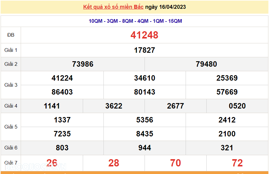 XSMB 17/4 - SXMN 17/4/2023 - kết quả xổ số miền Bắc hôm nay thứ 2 17/4/2023. dự đoán XSMB 17/4