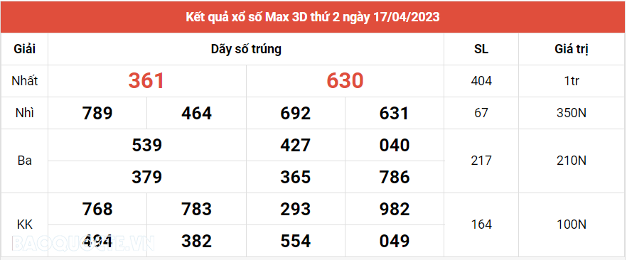 Vietlott 17/4, Kết quả xổ số Vietlott Max 3D hôm nay thứ 2 ngày 17/4/2023. xổ số Max 3D
