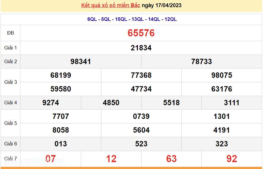 XSMB 17/4 - SXMN 17/4/2023 - kết quả xổ số miền Bắc hôm nay thứ 2 17/4/2023. dự đoán XSMB 17/4