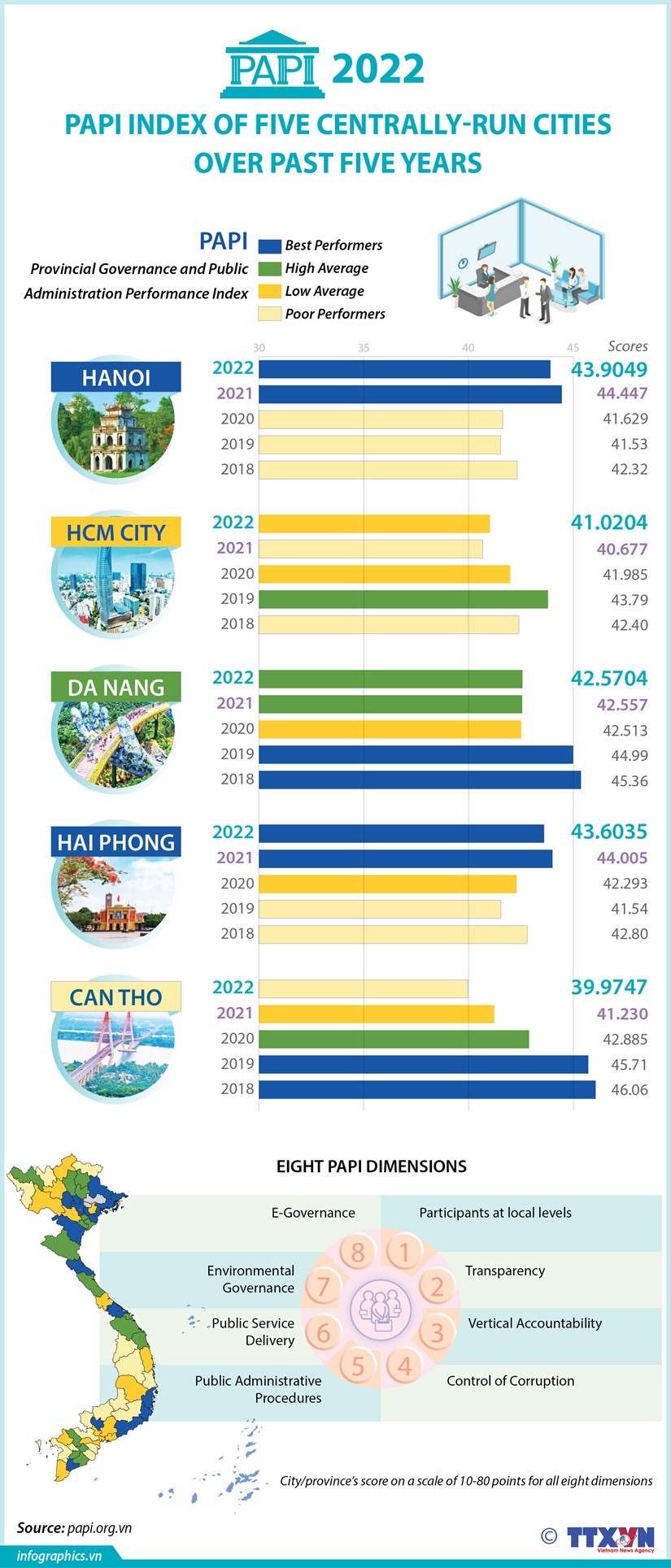 Public administration performance index of five centrally-run cities released