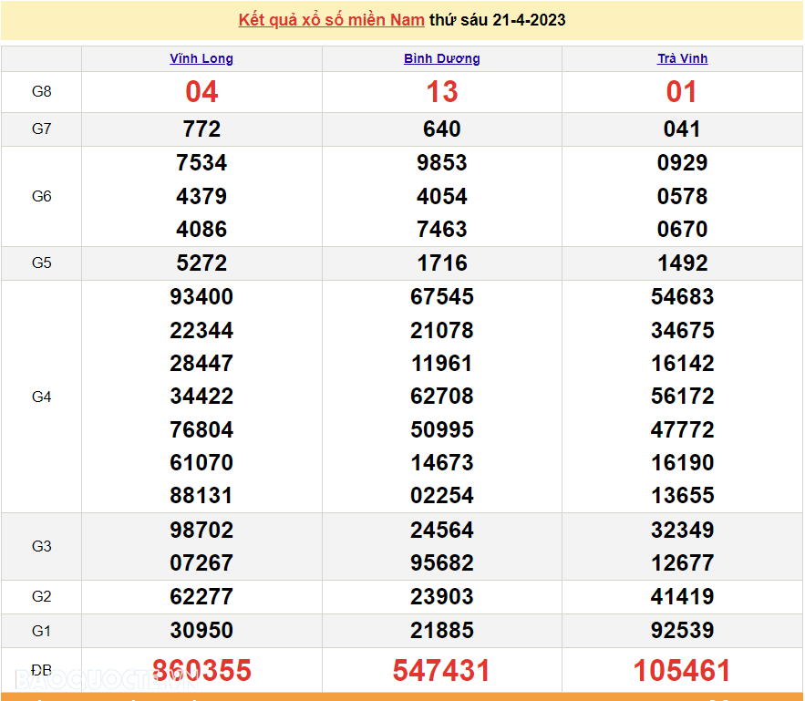 XSMN 21/4 - xổ số hôm nay 21/4 - trực tiếp kết quả xổ số miền Nam hôm nay 21/4/2023 - SXMN 21/4/2023